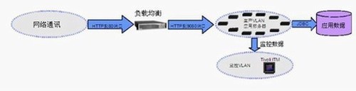 数据中心范例的数据流